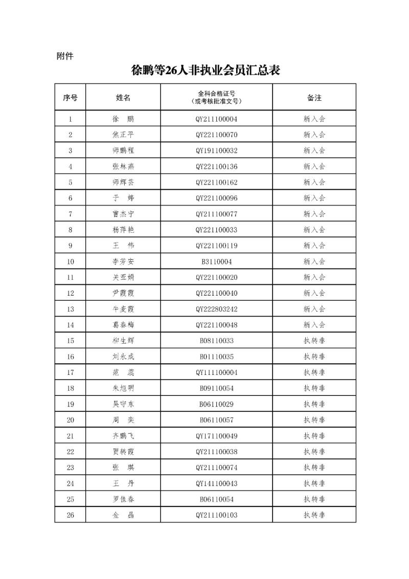 2-1、2021新批非執(zhí)業(yè)會(huì)員匯總表2023.11.1 --上網(wǎng)無身份證號(hào).jpg